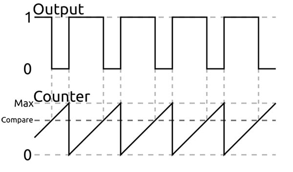 First FPGA Project - Getting Fancy with PWM Image of First FPGA Project - Getting Fancy with PWM