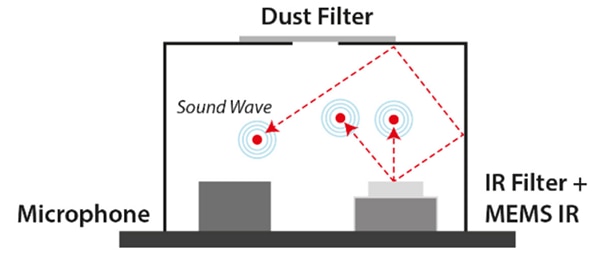 Schematic of a typical Photoacoustic sensor image of Schematic of a typical Photoacoustic sensor