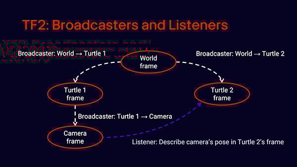 Intro to ROS Part 10: Getting Started with TF2 and Turtlesim Image of Intro to ROS Part 10: Getting Started with TF2 and Turtlesim
