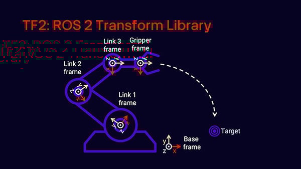 Intro to ROS Part 10: Getting Started with TF2 and Turtlesim Image of Intro to ROS Part 10: Getting Started with TF2 and Turtlesim
