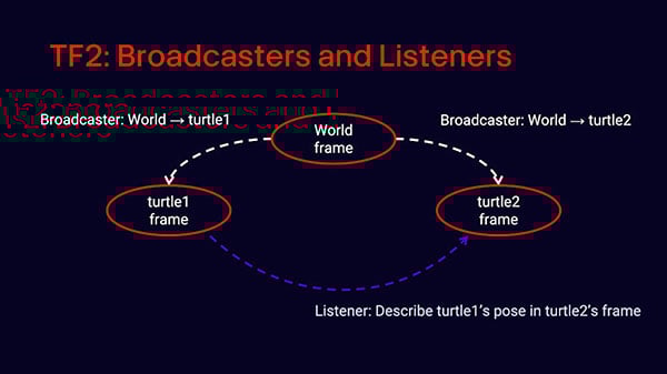 Intro to ROS Part 11: TF2 Broadcasters and Listeners Image of Intro to ROS Part 11: TF2 Broadcasters and Listeners