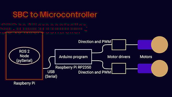 Intro to ROS Part 12: Talking to Microcontrollers Image of Intro to ROS Part 12: Talking to Microcontrollers