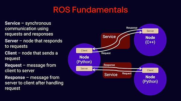 Intro to ROS Part 5: Services, Requests, and Responses with Python Intro to ROS Part 5: Services, Requests, and Responses with Python