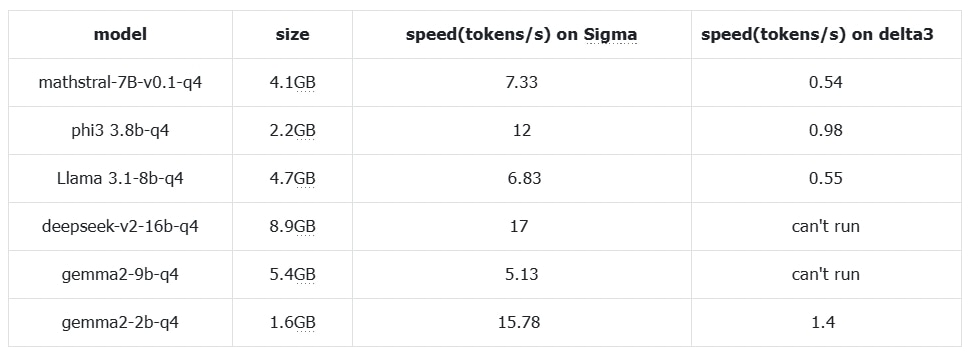 Comparison of Different SLMs on Lattepanda Sigma image of Comparison of Different SLMs on Lattepanda Sigma