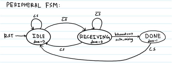SPI Peripheral Design in SystemVerilog Image of SPI Peripheral Design in SystemVerilog