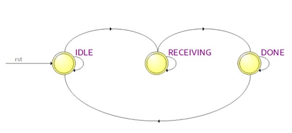 SPI Peripheral Design in SystemVerilog Image of SPI Peripheral Design in SystemVerilog