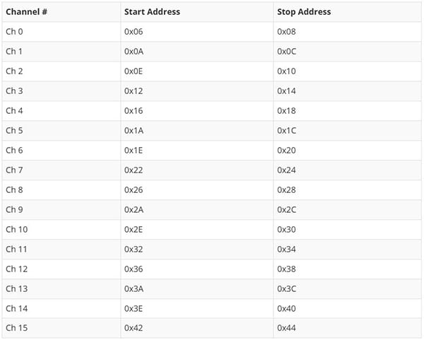 Pi Servo pHAT (v2) Hookup Guide Image of Pi Servo pHAT (v2) Hookup Guide