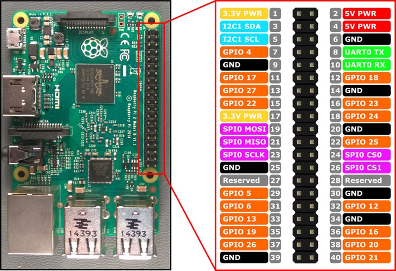 Figure 13: Raspberry Pi GPIO Pinout diagram Figure 13: Raspberry Pi GPIO Pinout diagram