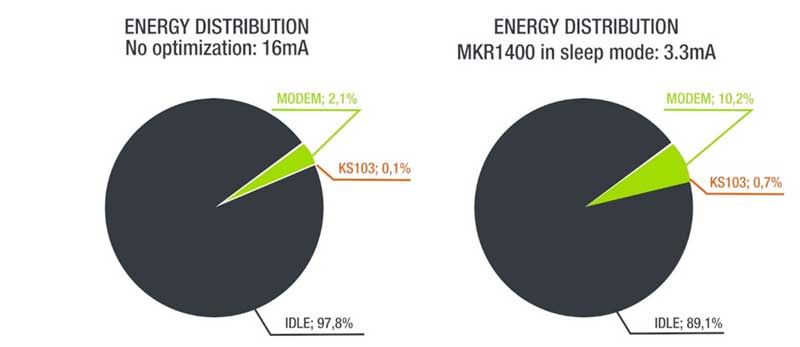 Energy distribution comparison with no optimization and with MKR1400 in sleep mode  Energy distribution comparison with no optimization and with MKR1400 in sleep mode