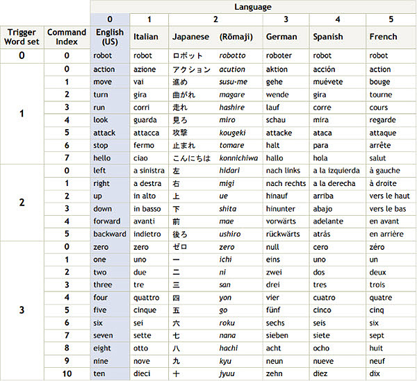 How To Set Up EasyVR Voice Shield on Arduino How To Set Up EasyVR Voice Shield on Arduino