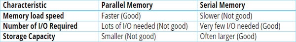 How to Use Parallel EEPROM for Storing Data How to Use Parallel EEPROM for Storing Data