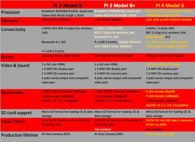 Raspberry Pi 4 vs Raspberry pi 3 “A New Slice of Pi” Raspberry Pi 4 vs Raspberry pi 3 “A New Slice of Pi”