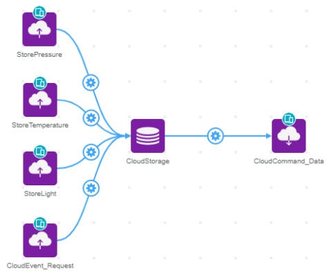 How to Use Cloud Storage on the DK IoT Studio How to Use Cloud Storage on the DK IoT Studio