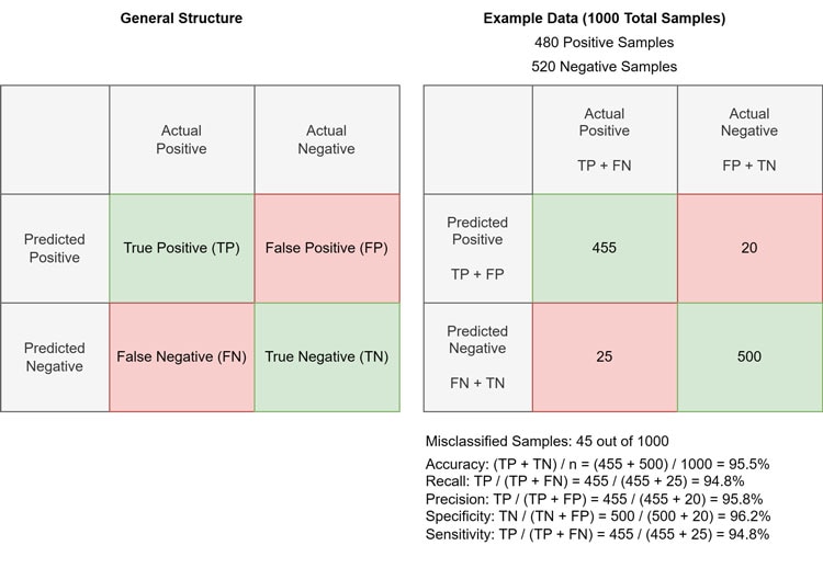 General Structure of a Confusion Matrix Image of  General Structure of a Confusion Matrix