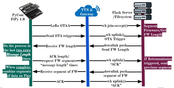 IoT Device Firmware Update through Over-the-Air Interfaces Project IoT Device Firmware Update through Over-the-Air Interfaces Project