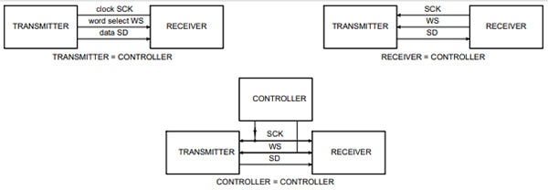 What is the I2S Communication Protocol? What is the I2S Communication Protocol?