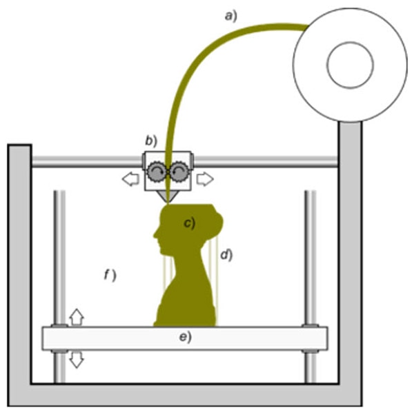 3D Printer Types: What Should You Choose? 3D Printer Types: What Should You Choose?