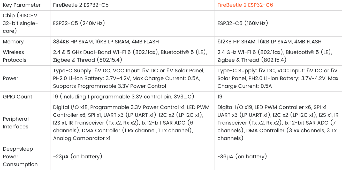 FireBeetle ESP32-C5 vs ESP32-C6: A Comparative Analysis Image of FireBeetle ESP32-C5 vs ESP32-C6: A Comparative Analysis