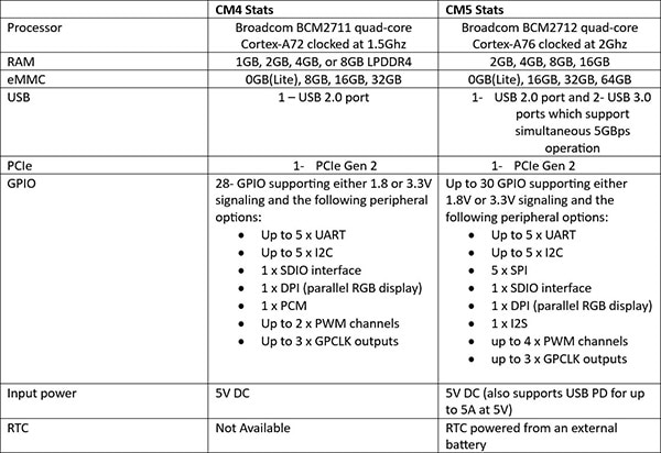 Meet the Compute Module 5: What’s New and Improved? Meet the Compute Module 5: What’s New and Improved?