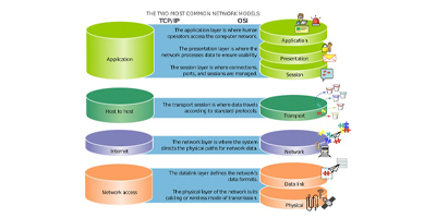 Image of Related Content Card: EtherNet/IP versus PROFINET