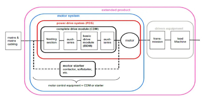 Image of Related Content Card: What Are the Different Types of Adjustable Speed Industrial Motor Drives