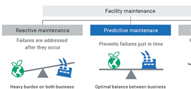  Predictive Maintenance is the step before Reactive Maintenance preventing failures just in time