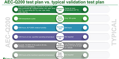 A chart showing the  A representation of the AEC-Q200 Rev E stress tests specified for fuses