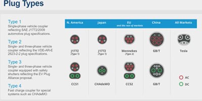 A thumbnail chart comparing abilities of different classes of Electric Vehicle Charging Plugs