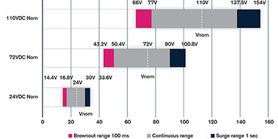 Chart of the The DC input ranges for different rail applications span an extremely wide range.