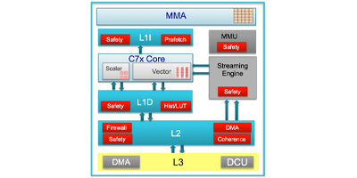 Image of Related Content Card: TI Edge AI - AM6xA processors with Deep Learning Accelerators and its efficiency