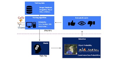 Image of Related Content Card Implementing an inference model for edge AI
