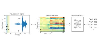 Image of Related Content Keyword spotting is an interesting use case for tinyML