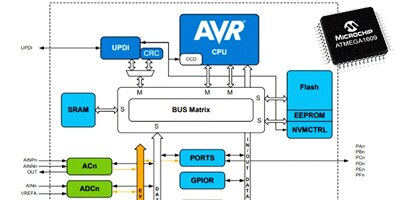 Section of a Block Diagram of the Microchip ATMEGA1609 8-bit microcontroller