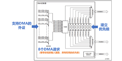 Image of STM32F4 Series DMA Controller