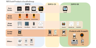 Image of M5Stack offers a diverse range of products