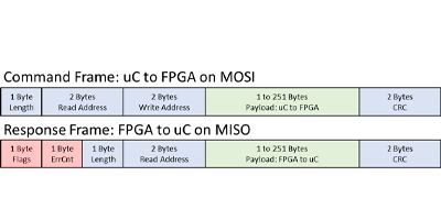 Image of Implementing a Robust Microcontroller to FPGA SPI Interface: Part 2 – Protocol Definition