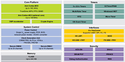 Image of Leveraging Market’s First Arm® Cortex®-M33-Based MCU – Part 1: Manage Power and Performance