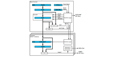 Image of Related Content Card: Introduction to the TCA Mode of AVR Microcontroller Timers
