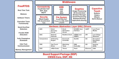 Image of The FSP provides integrated software stacks that work immediately out of the box and are easily configurable