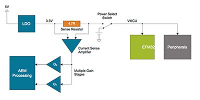 Image of Implementation of the AEM module on the Pearl Gecko starter kit board