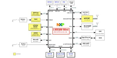 Block Diagram of the NXP i.MX 8M Mini processor