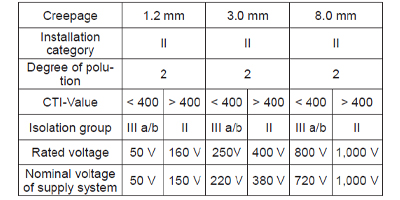 Image of Related Content: Clearance, Creepage Distance and Voltage Rating