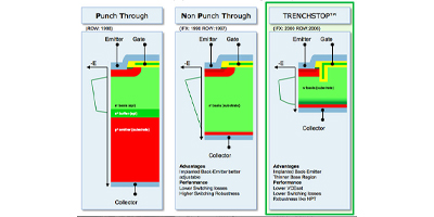 Image of Related Content: Process Enhancements Increase Efficiency of Motor Drive IGBTs