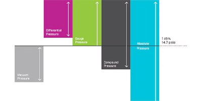 Image of Related Content Card: An Introduction to Pressure Sensors