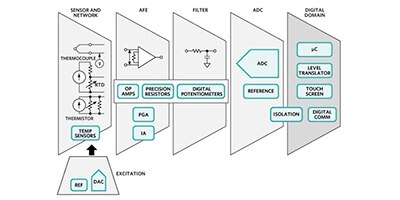 Image of Adding Temperature-Measurement Functionality to Energy-Harvesting Sensor Designs