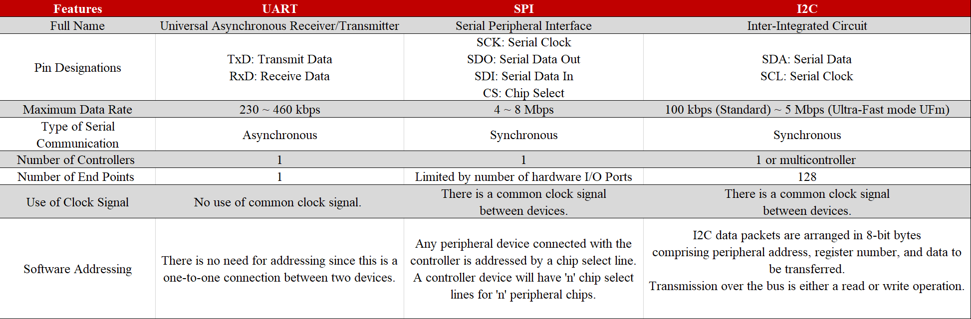 Image Comparing UART, SPI, and I2C