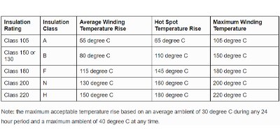 Image of Related Content Card: Transformer Insulation Class 