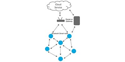 Image of Use a Cellular Module to Connect a Maker Project to the IoT​