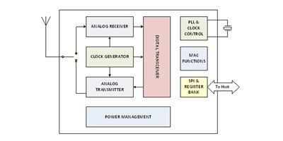 Image of Tackling Interference in High Reliability Wireless Industrial Control Systems