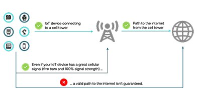 Image of High Level Overview of a Cellular Connection